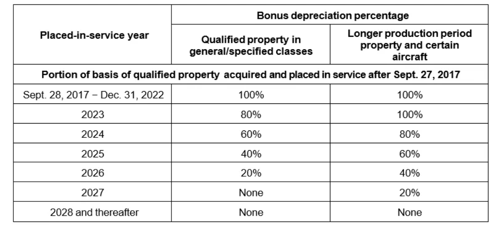 graphic of a bonus depreceation table